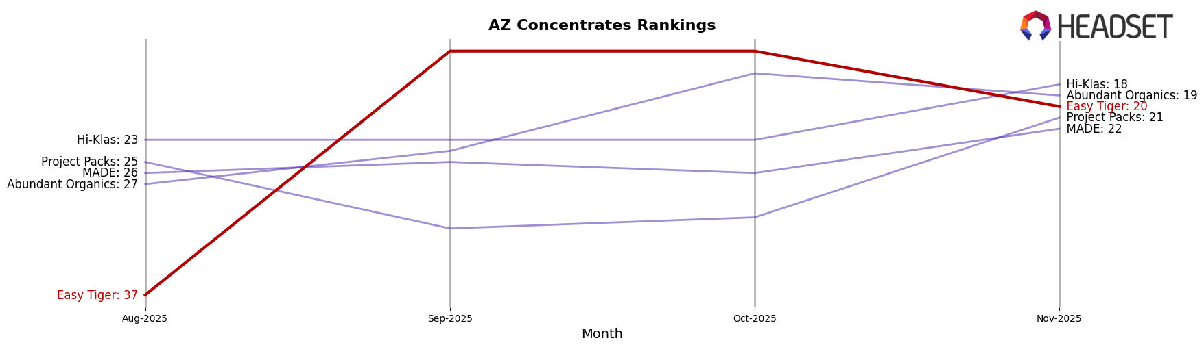 Easy Tiger market ranking for AZ Concentrates