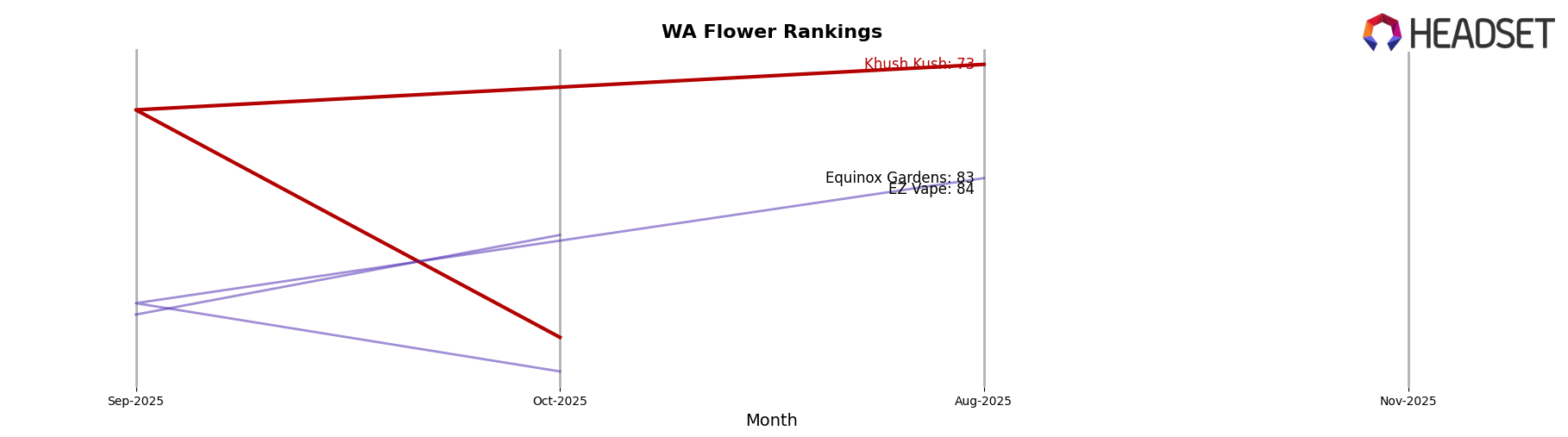 Khush Kush market ranking for WA Flower