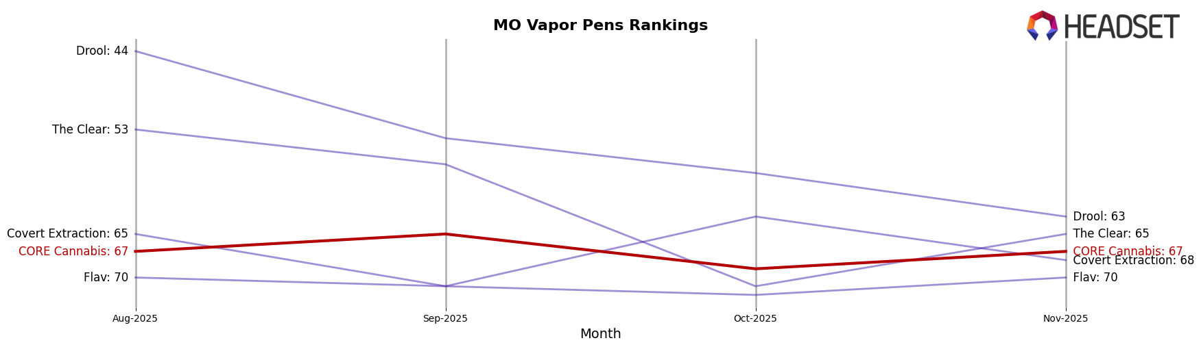 CORE Cannabis market ranking for MO Vapor Pens