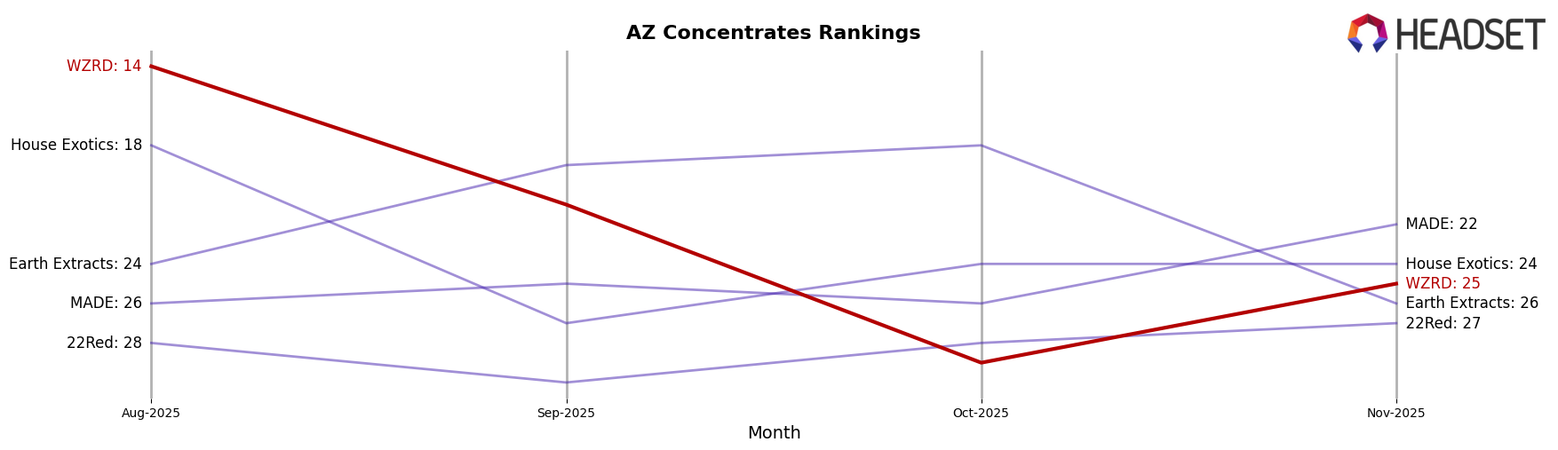 WZRD market ranking for AZ Concentrates
