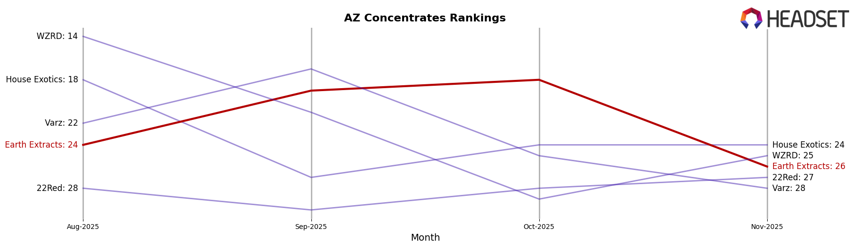 Earth Extracts market ranking for AZ Concentrates