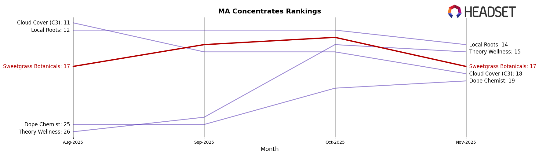 Sweetgrass Botanicals market ranking for MA Concentrates