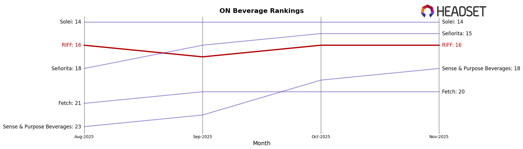 RIFF market ranking for ON Beverage