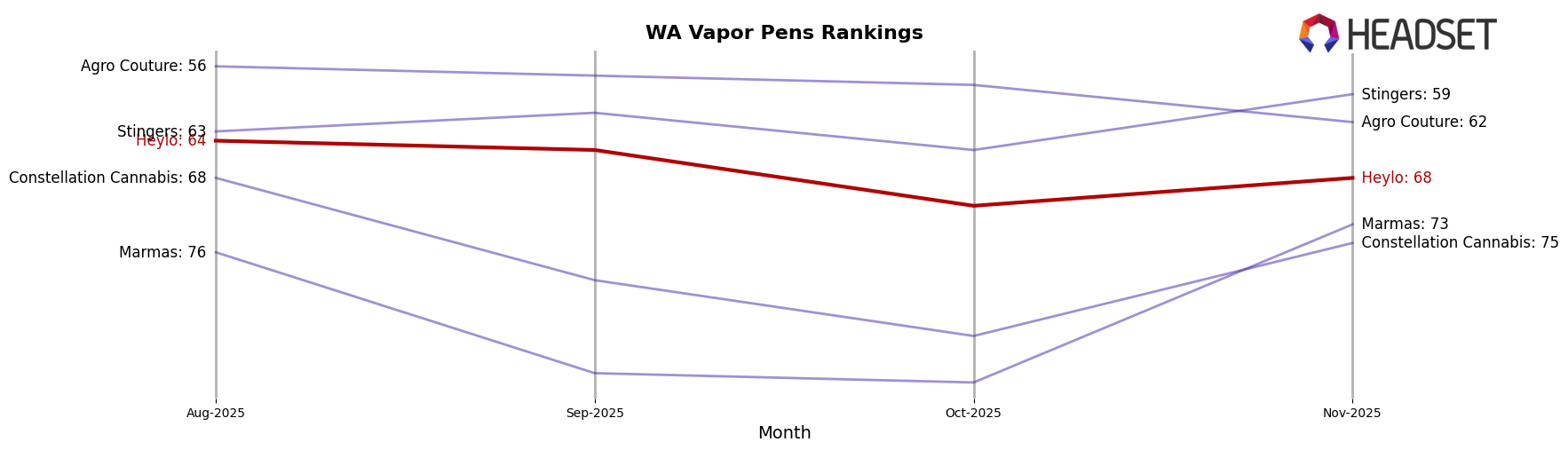 Heylo market ranking for WA Vapor Pens
