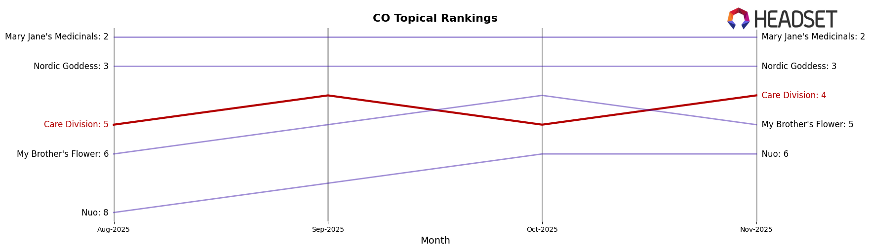Care Division market ranking for CO Topical