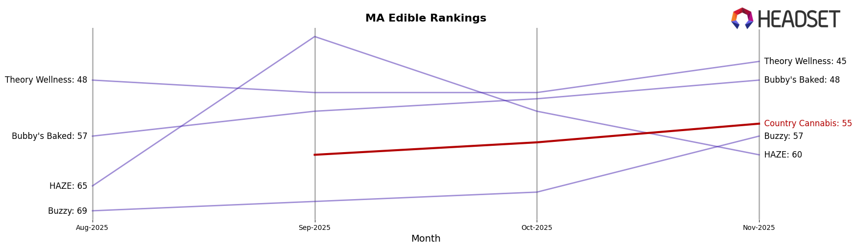 Country Cannabis market ranking for MA Edible
