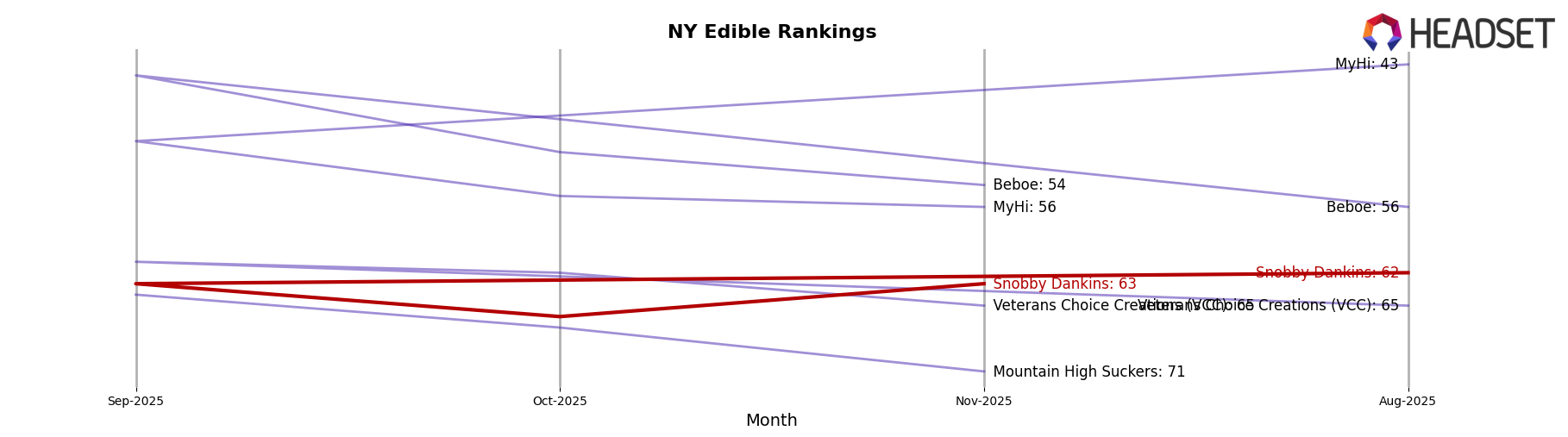 Snobby Dankins market ranking for NY Edible