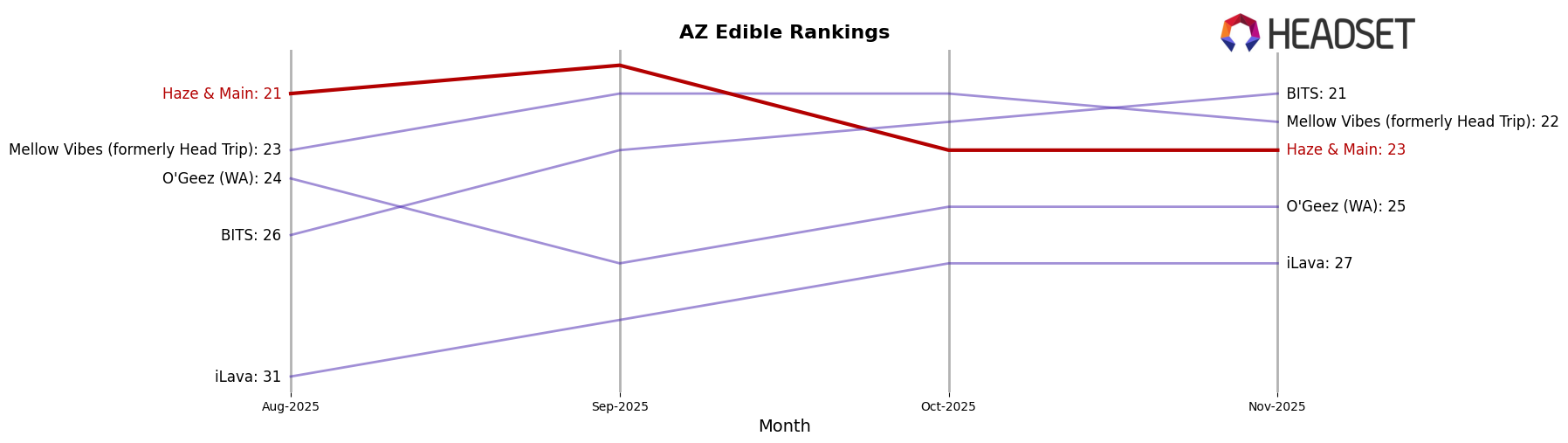 Haze & Main market ranking for AZ Edible