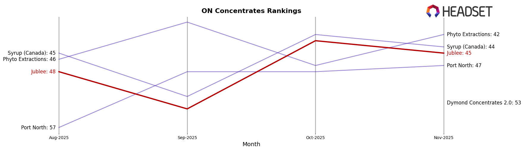 Jublee market ranking for ON Concentrates