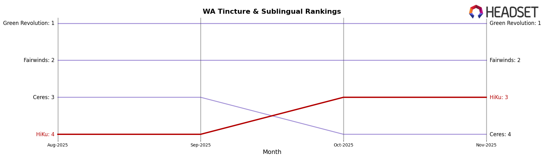 HiKu market ranking for WA Tincture & Sublingual