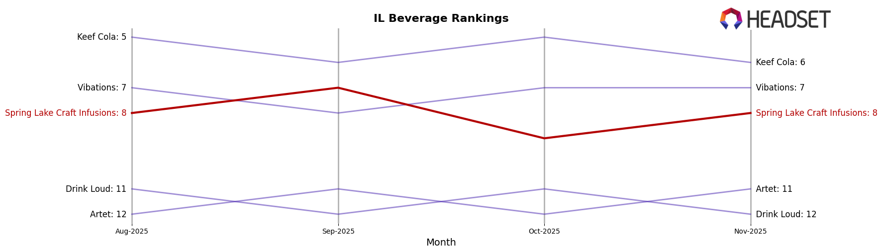 Spring Lake Craft Infusions market ranking for IL Beverage