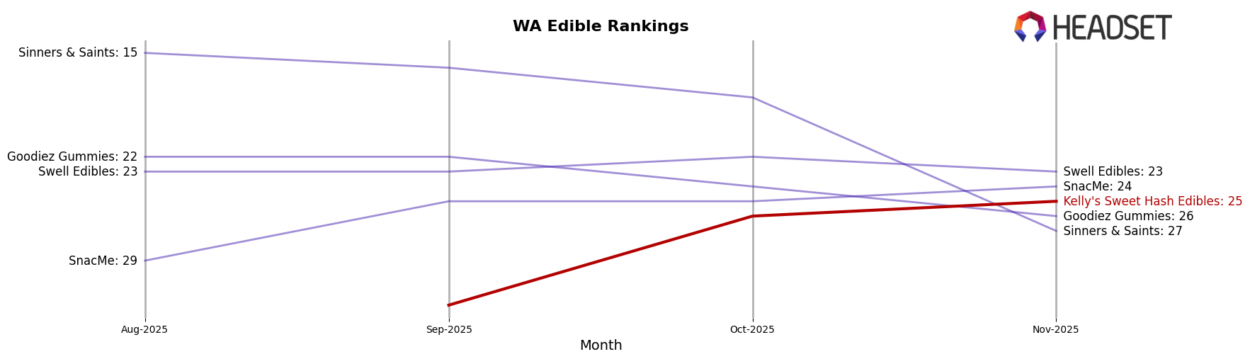 Kelly's Sweet Hash Edibles market ranking for WA Edible