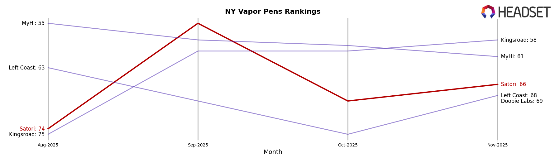 Satori market ranking for NY Vapor Pens