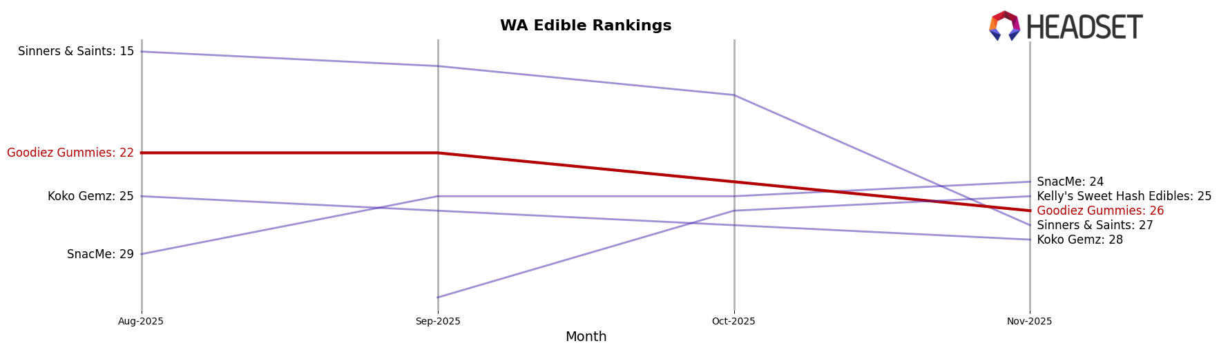 Goodiez Gummies market ranking for WA Edible
