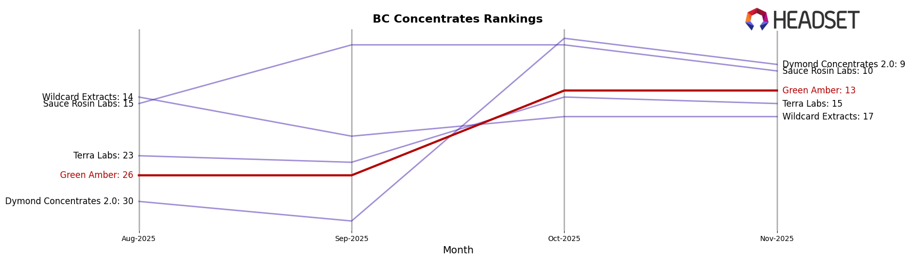 Green Amber market ranking for BC Concentrates