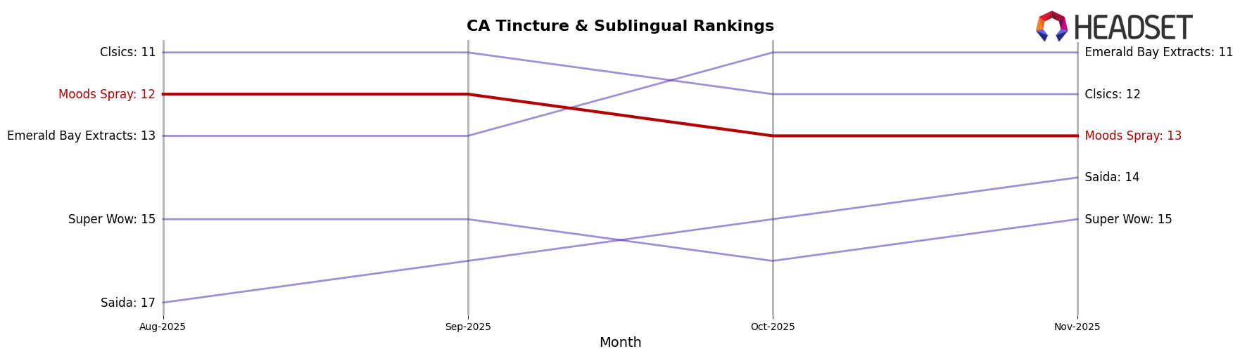 Moods Spray market ranking for CA Tincture & Sublingual