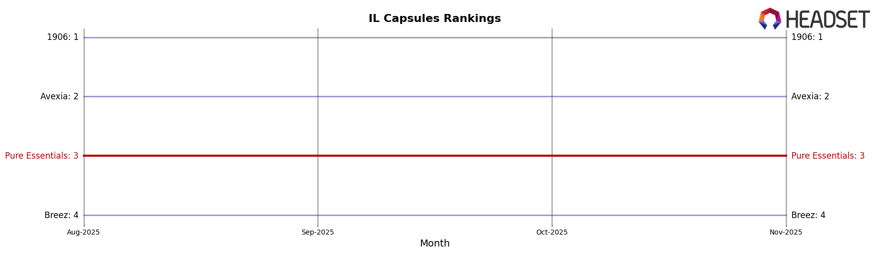 Pure Essentials market ranking for IL Capsules