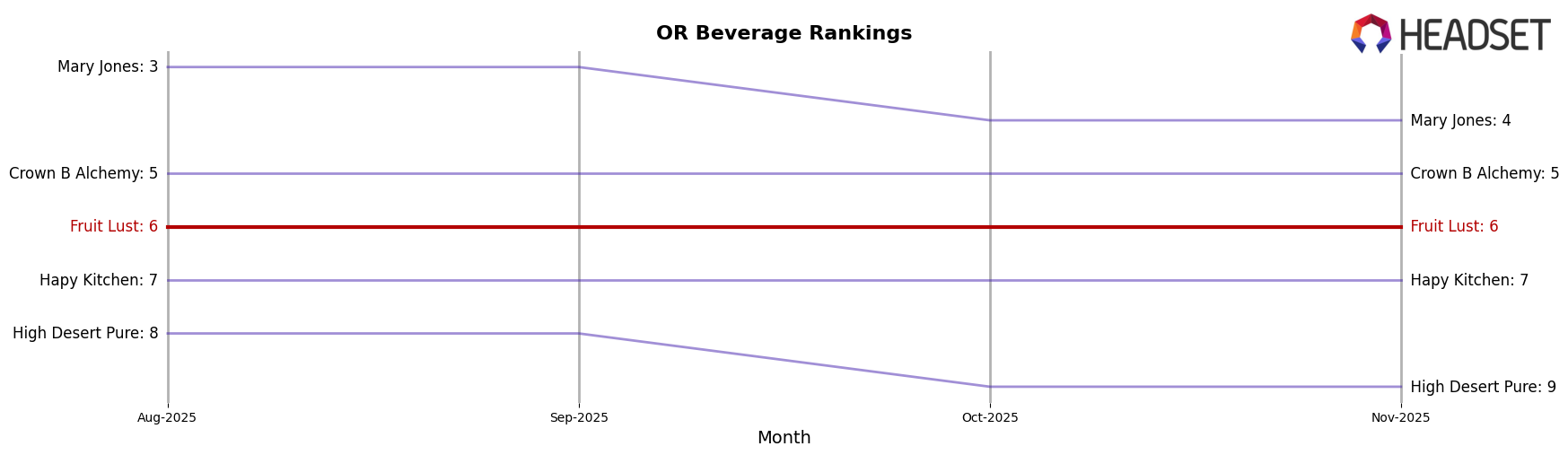 Fruit Lust market ranking for OR Beverage