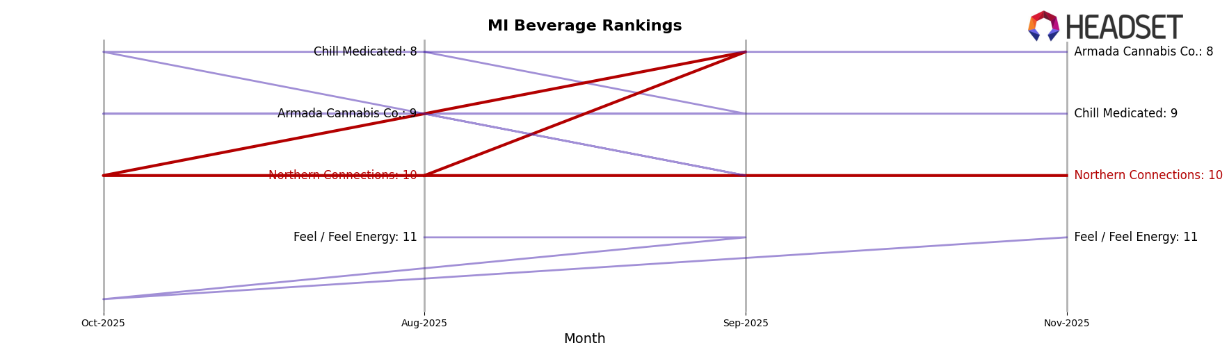 Northern Connections market ranking for MI Beverage