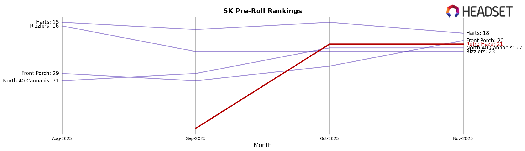 Retro Haze market ranking for SK Pre-Roll
