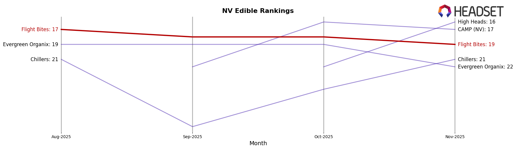 Flight Bites market ranking for NV Edible