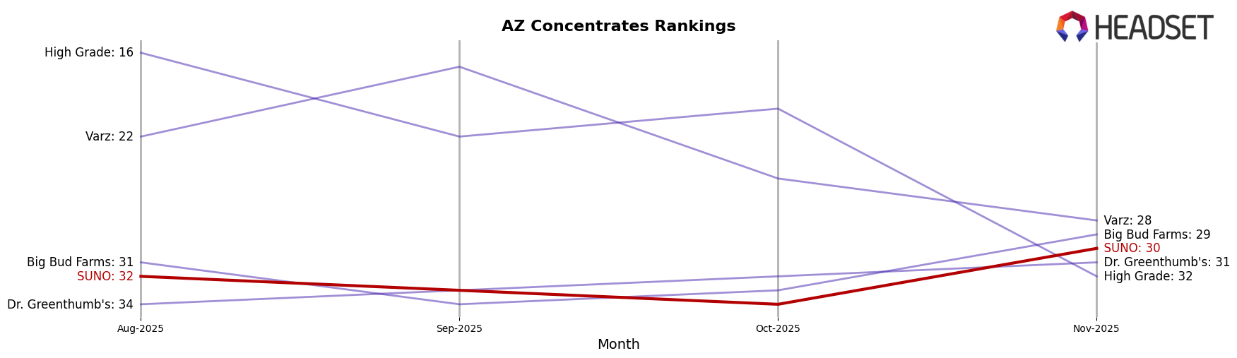 SUNO market ranking for AZ Concentrates