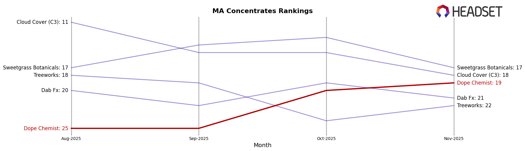 Dope Chemist market ranking for MA Concentrates