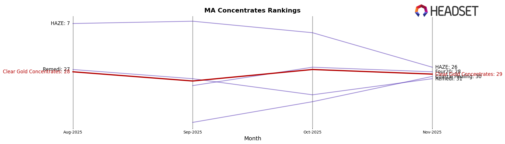 Clear Gold Concentrates market ranking for MA Concentrates