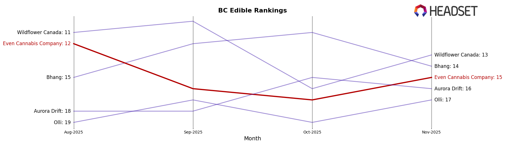 Even Cannabis Company market ranking for BC Edible