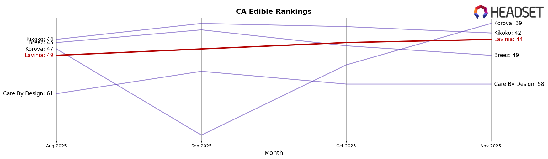 Lavinia market ranking for CA Edible
