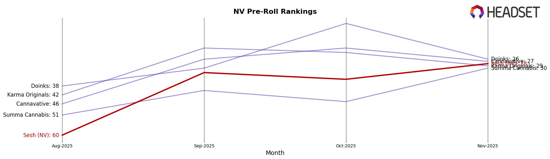 Sesh (NV) market ranking for NV Pre-Roll