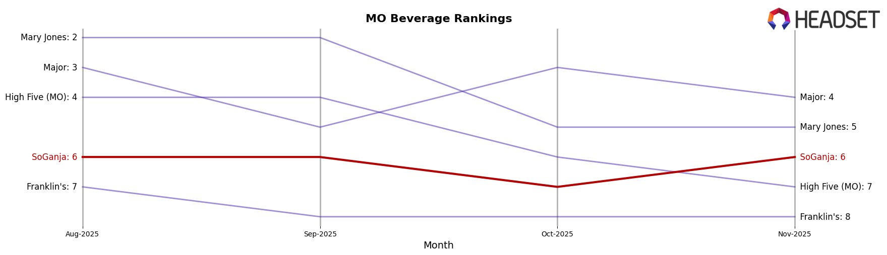 SoGanja market ranking for MO Beverage