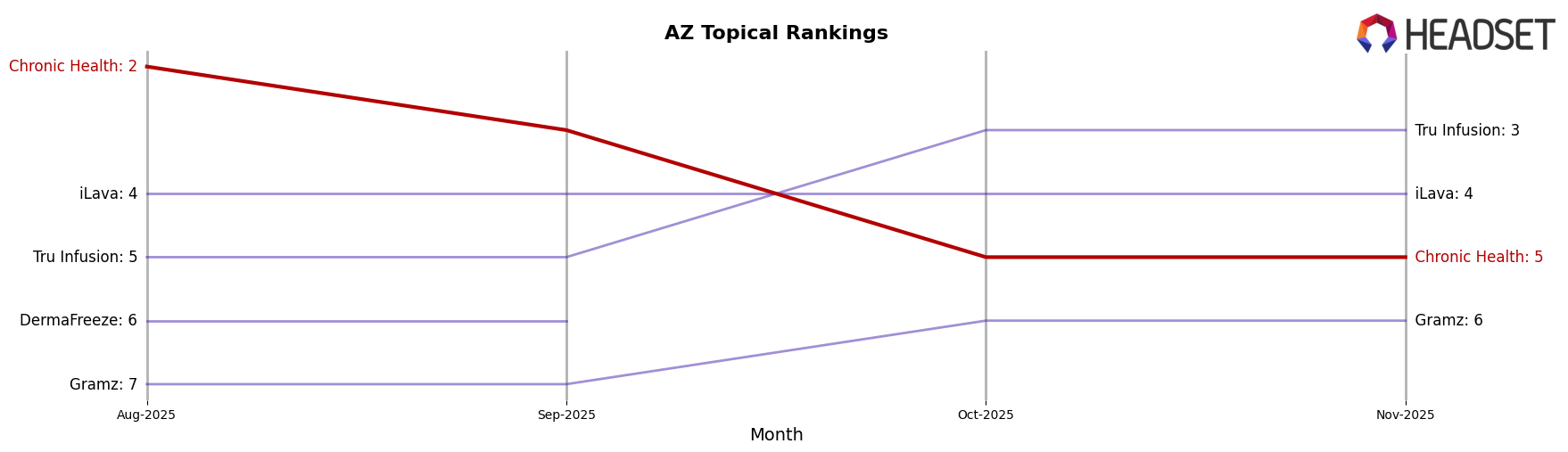 Chronic Health market ranking for AZ Topical