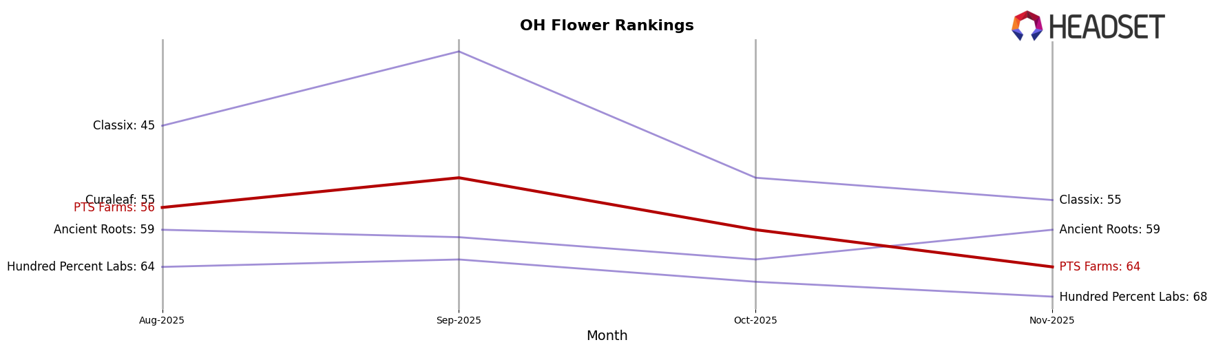 PTS Farms market ranking for OH Flower
