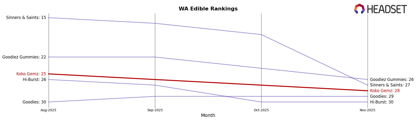 Koko Gemz market ranking for WA Edible