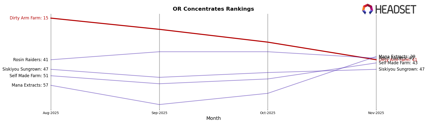Dirty Arm Farm market ranking for OR Concentrates