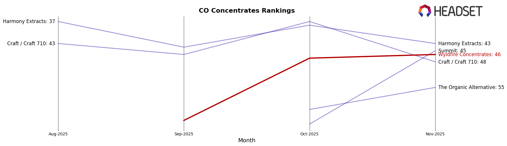 Wyldfire Concentrates market ranking for CO Concentrates
