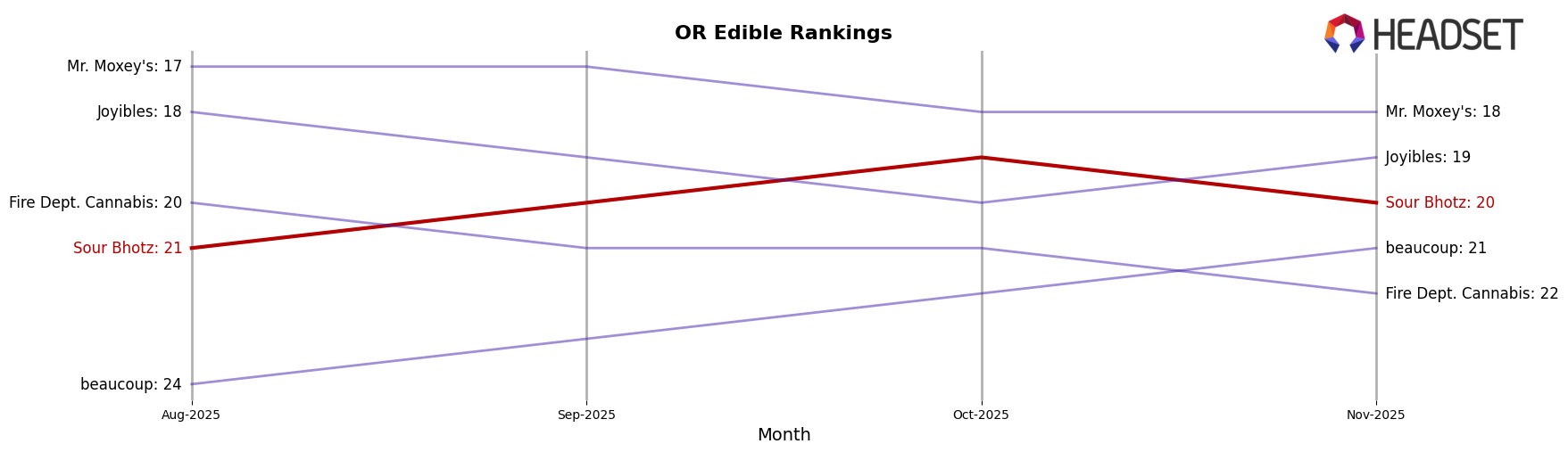 Sour Bhotz market ranking for OR Edible