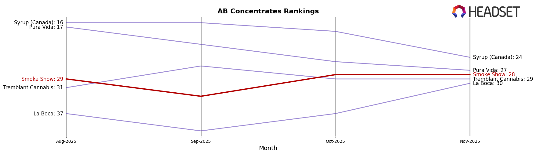 Smoke Show market ranking for AB Concentrates