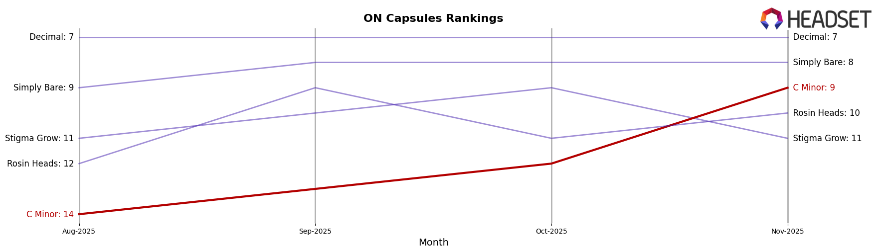 C Minor market ranking for ON Capsules