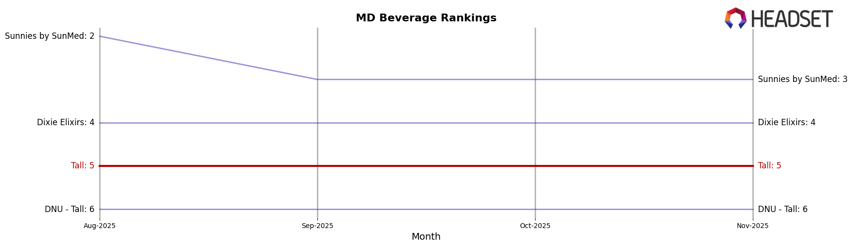 Tall market ranking for MD Beverage