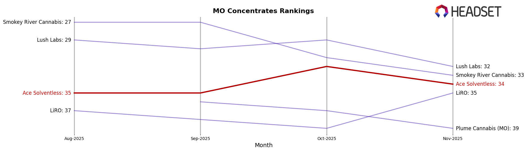 Ace Solventless market ranking for MO Concentrates