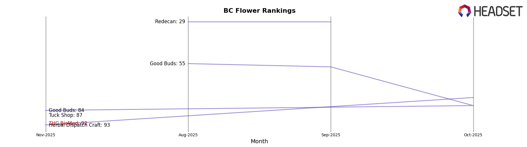 THC BioMed market ranking for BC Flower