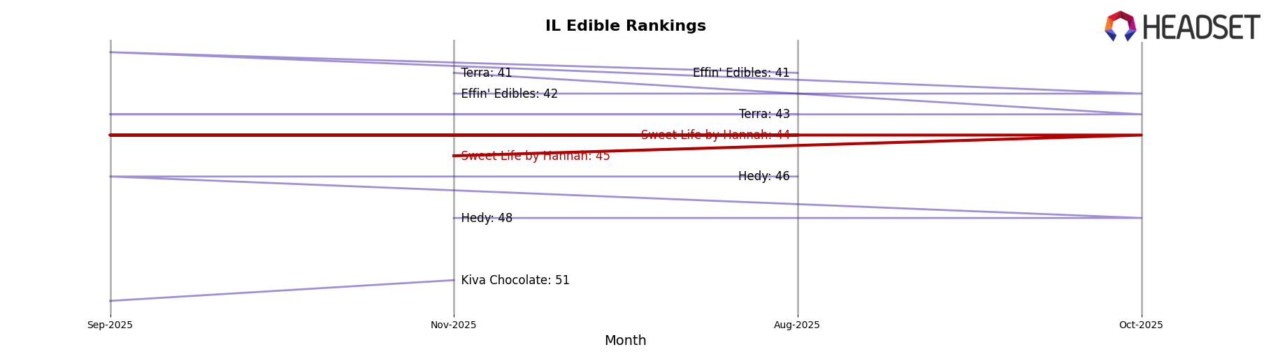 Sweet Life by Hannah market ranking for IL Edible