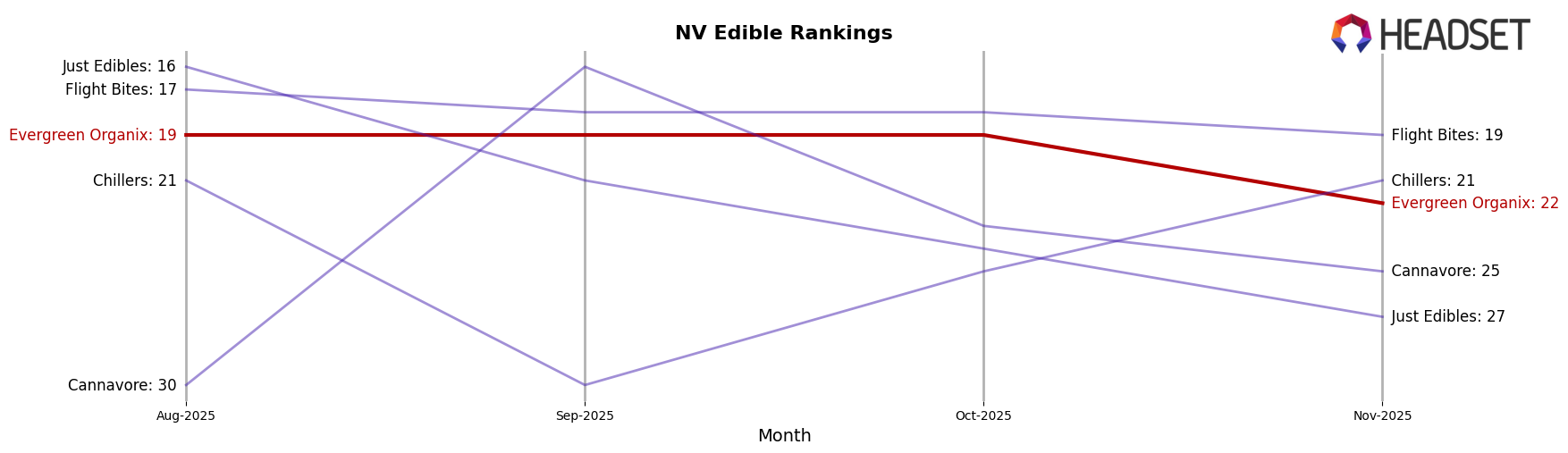 Evergreen Organix market ranking for NV Edible