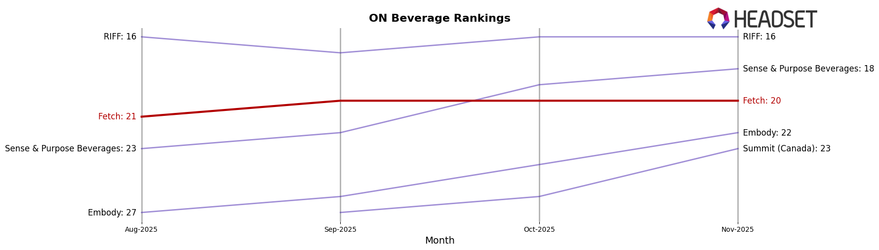 Fetch market ranking for ON Beverage