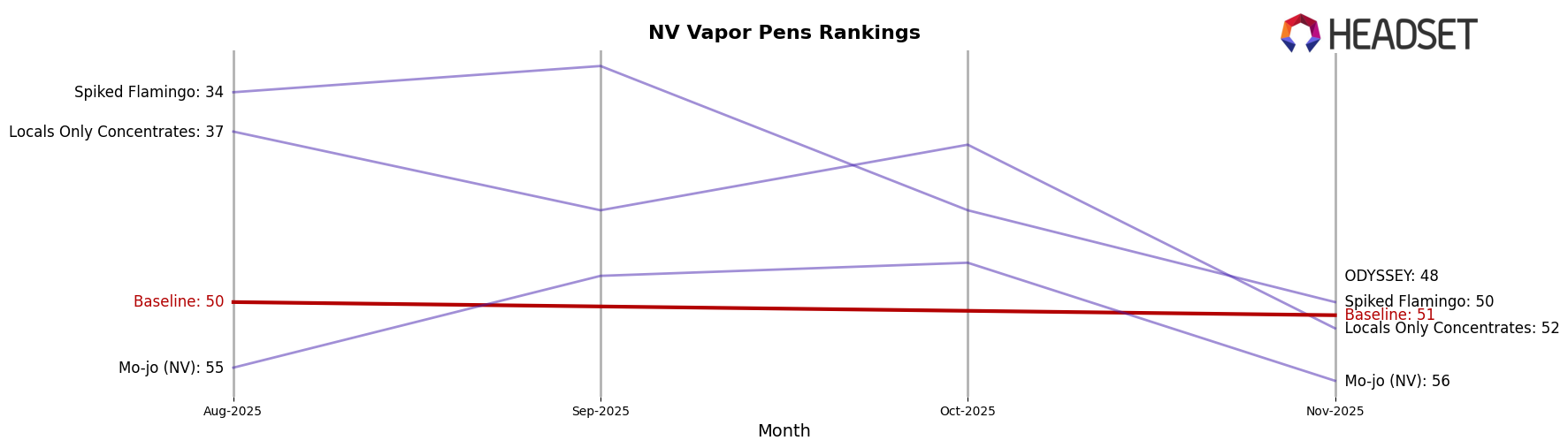 Baseline market ranking for NV Vapor Pens