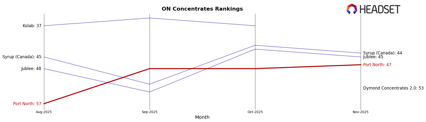 Port North market ranking for ON Concentrates