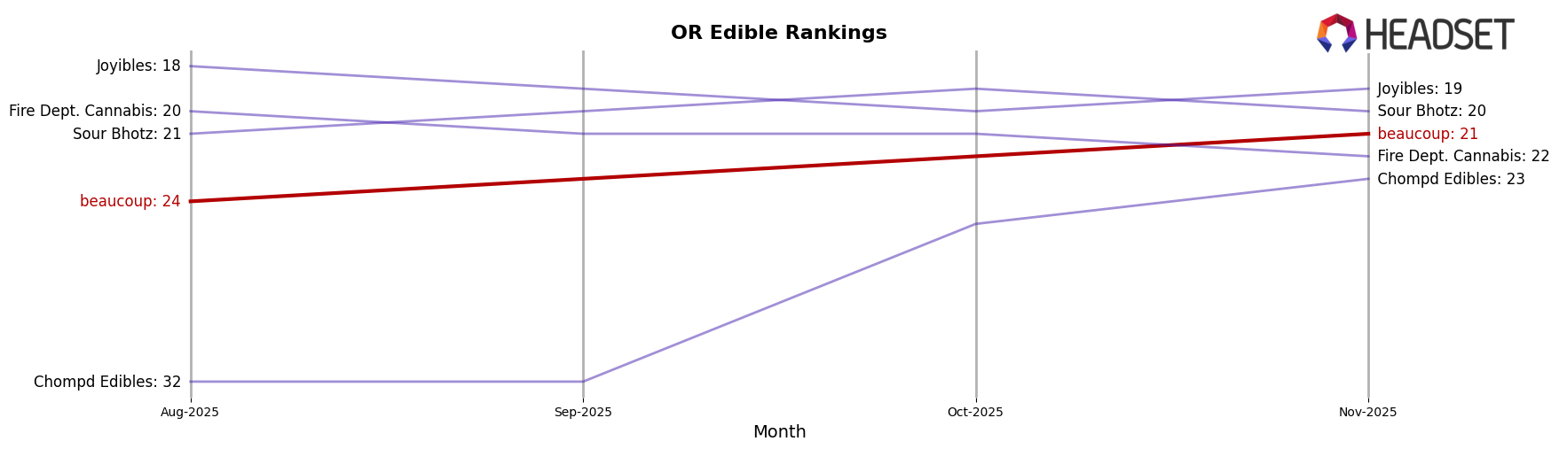 beaucoup market ranking for OR Edible