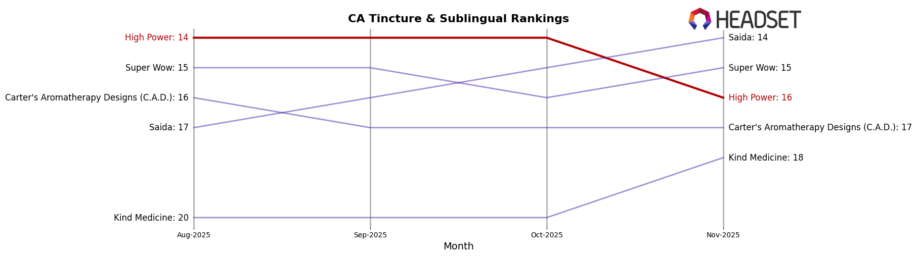 High Power market ranking for CA Tincture & Sublingual